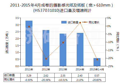 2011-2015年4月成卷的攝影感光紙及紙板(寬>610mm)(HS37031010)進(jìn)口量及增速統(tǒng)計(jì) 2011-2015年4月成卷的攝影感光紙及紙板(寬>610mm)(HS37031010)進(jìn)口量及增速統(tǒng)計(jì)
